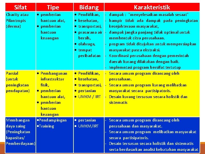 Sifat Tipe Charity atau Pilantropis (derma) pemberian bantuan alat, pemberian bantuan keuangan Parsial (untuk