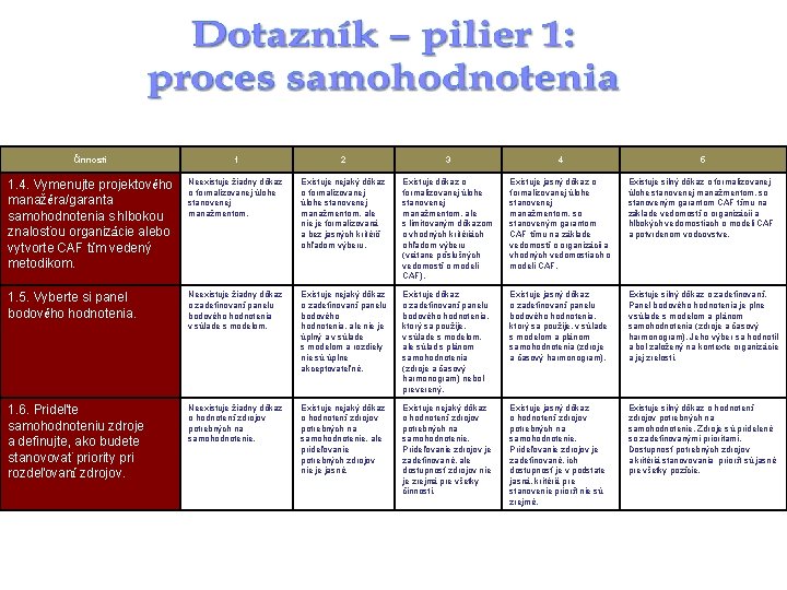 Činnosti 1 2 3 4 5 1. 4. Vymenujte projektového manažéra/garanta samohodnotenia s hlbokou