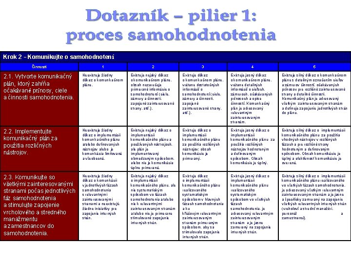 Krok 2 – Komunikujte o samohodnotení Činnosti 1 2 3 4 5 2. 1.