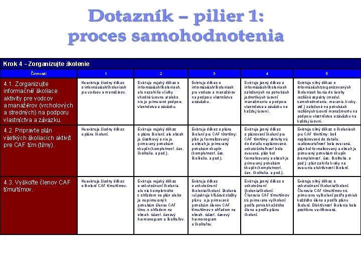 Krok 4 – Zorganizujte školenie Činnosti 1 2 3 4 5 4. 1. Zorganizujte