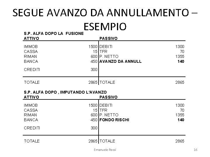 SEGUE AVANZO DA ANNULLAMENTO – ESEMPIO S. P. ALFA DOPO LA FUSIONE ATTIVO PASSIVO
