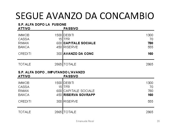 SEGUE AVANZO DA CONCAMBIO S. P. ALFA DOPO LA FUSIONE ATTIVO PASSIVO IMMOB CASSA