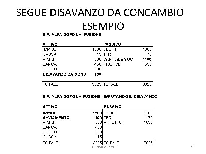 SEGUE DISAVANZO DA CONCAMBIO ESEMPIO S. P. ALFA DOPO LA FUSIONE ATTIVO IMMOB CASSA