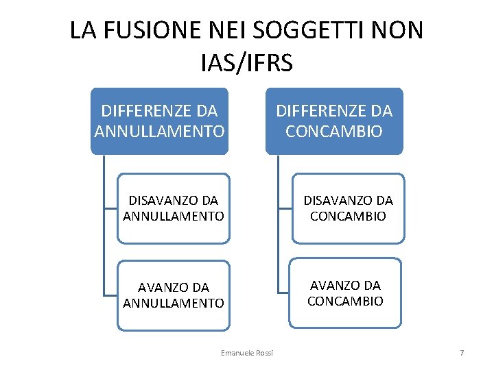 LA FUSIONE NEI SOGGETTI NON IAS/IFRS DIFFERENZE DA ANNULLAMENTO DIFFERENZE DA CONCAMBIO DISAVANZO DA