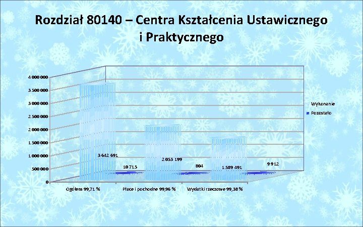 Rozdział 80140 – Centra Kształcenia Ustawicznego i Praktycznego 4 000 3 500 000 3