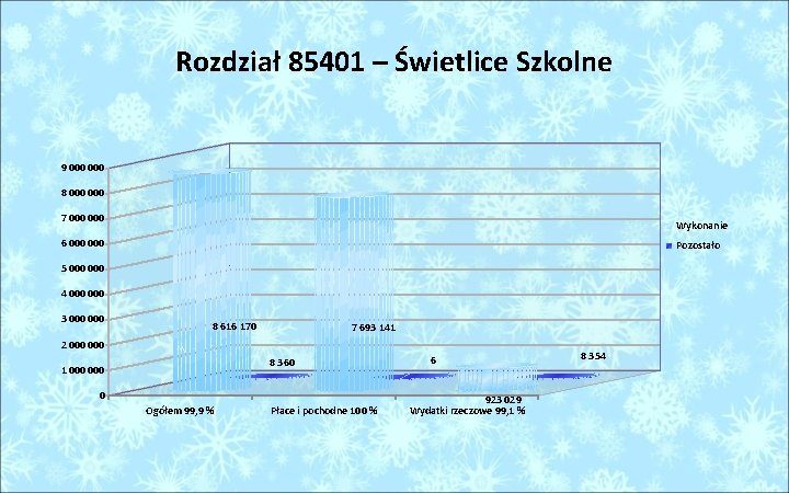 Rozdział 85401 – Świetlice Szkolne 9 000 8 000 7 000 Wykonanie 6 000