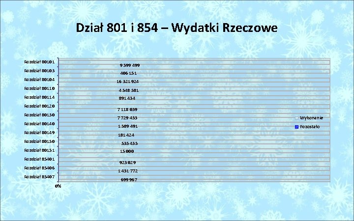 Dział 801 i 854 – Wydatki Rzeczowe Rozdział 80101 9 599 499 Rozdział 80103