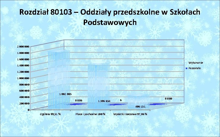 Rozdział 80103 – Oddziały przedszkolne w Szkołach Podstawowych 2 000 1 800 000 1