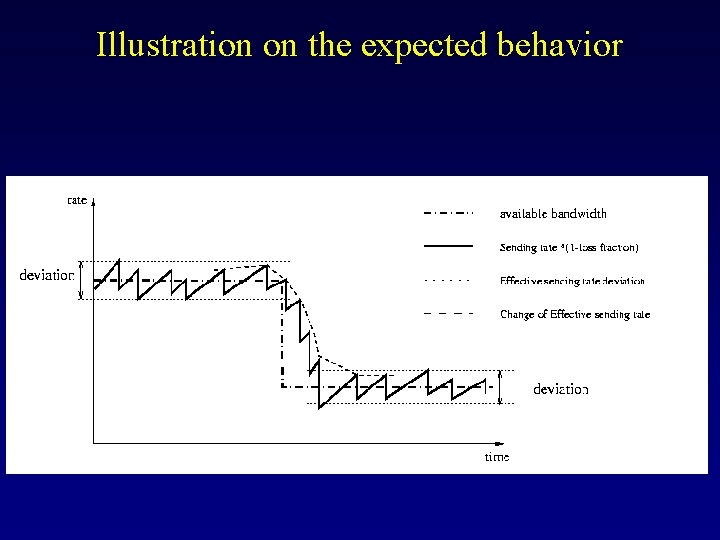 Illustration on the expected behavior 