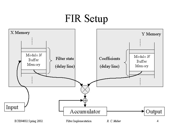 FIR Setup X Memory Modulo N Buffer Memory Input ECEN 4002 Spring 2002 Y