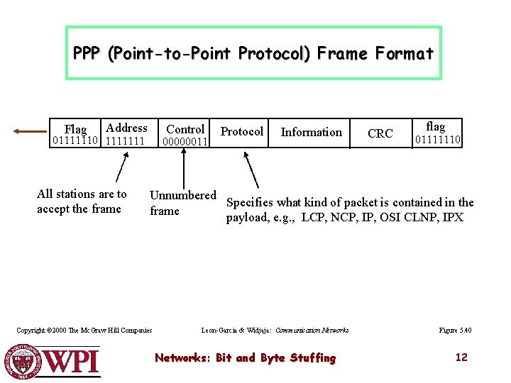 PPP (Point-to-Point Protocol) Frame Format Flag Address Control 01111110 1111111 All stations are to PPP (Point-to-Point Protocol) Frame Format Flag Address Control 01111110 1111111 All stations are to