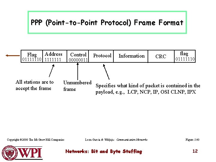 PPP (Point-to-Point Protocol) Frame Format Flag Address Control 01111110 1111111 All stations are to