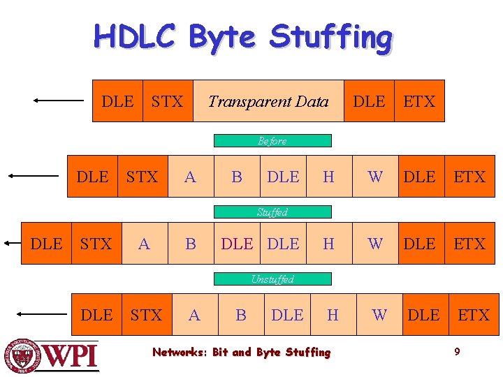 HDLC Byte Stuffing DLE STX Transparent Data DLE ETX H W DLE ETX Before