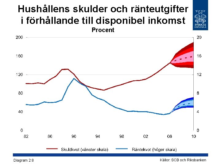 Hushållens skulder och ränteutgifter i förhållande till disponibel inkomst Procent Diagram 2: 8 Källor: