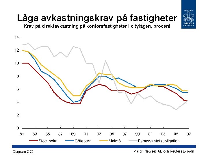 Låga avkastningskrav på fastigheter Krav på direktavkastning på kontorsfastigheter i citylägen, procent Diagram 2: