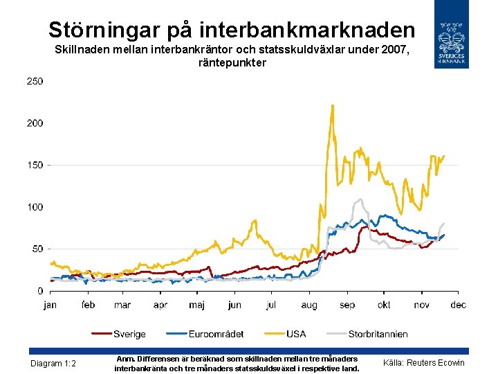 Störningar på interbankmarknaden Skillnaden mellan interbankräntor och statsskuldväxlar under 2007, räntepunkter Diagram 1: 2