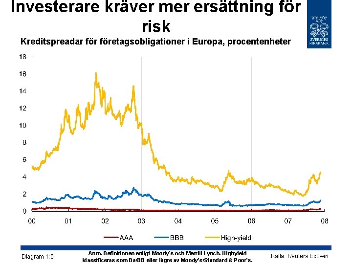 Investerare kräver mer ersättning för risk Kreditspreadar företagsobligationer i Europa, procentenheter Diagram 1: 5