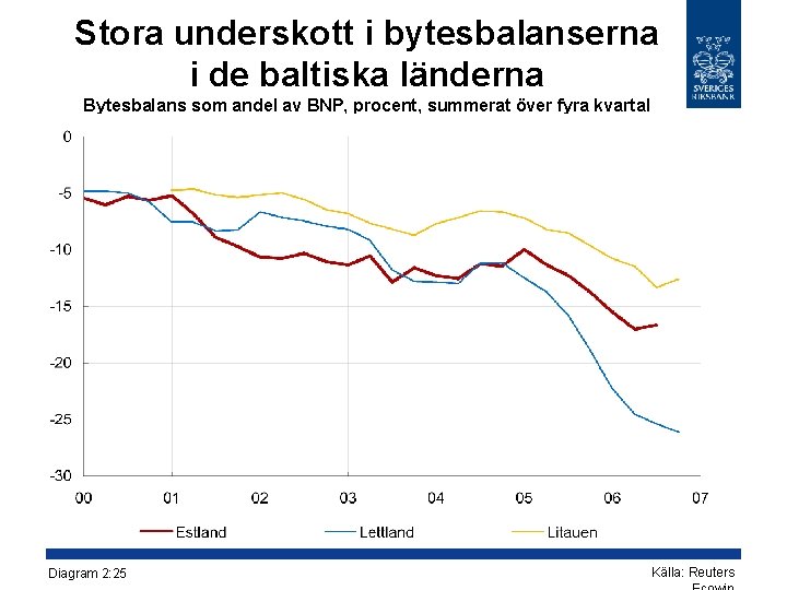 Stora underskott i bytesbalanserna i de baltiska länderna Bytesbalans som andel av BNP, procent,