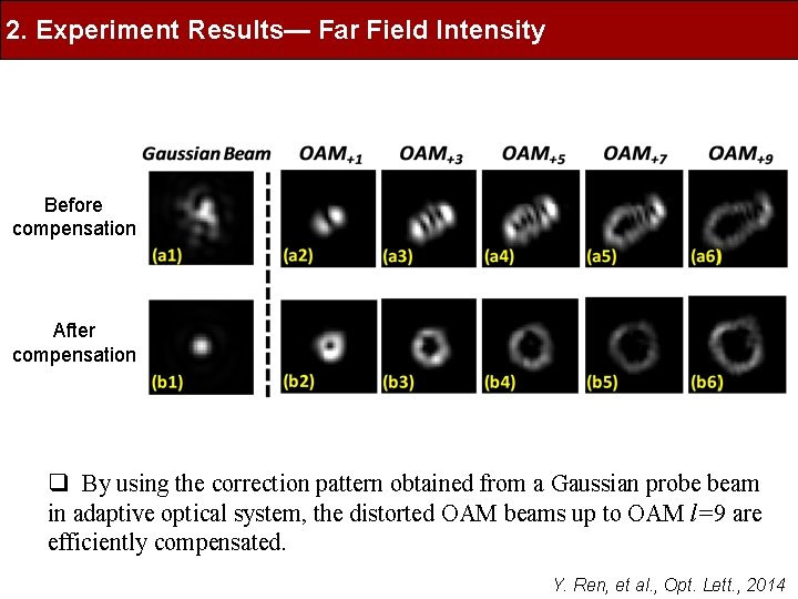 2. Experiment Results— Far Field Intensity Before compensation After compensation q By using the