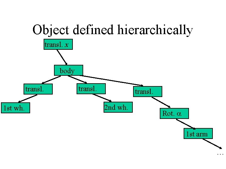 Object defined hierarchically transl. x body transl. 1 st wh. transl. 2 nd wh.