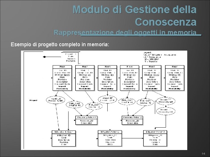 Modulo di Gestione della Conoscenza Rappresentazione degli oggetti in memoria Esempio di progetto completo