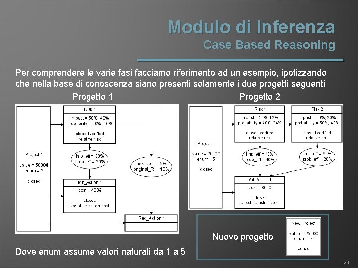 Modulo di Inferenza Case Based Reasoning Per comprendere le varie fasi facciamo riferimento ad