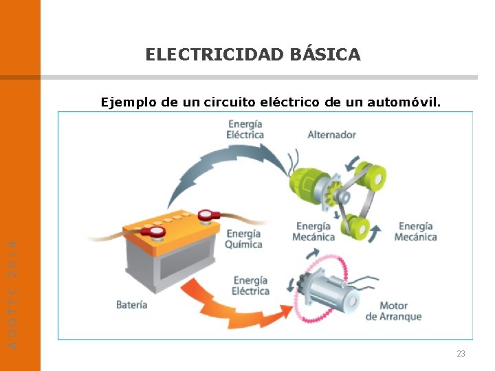 ELECTRICIDAD BÁSICA ADOTEC 2014 Ejemplo de un circuito eléctrico de un automóvil. 23 