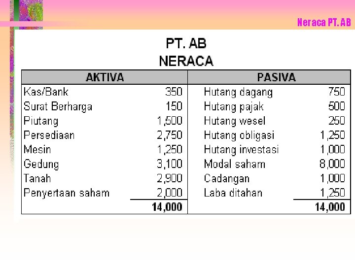 Neraca PT. AB 