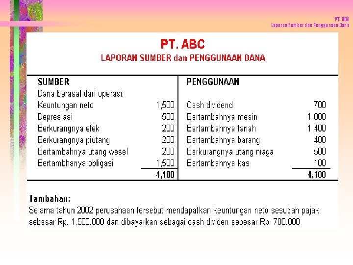 PT. ABC Laporan Sumber dan Penggunaan Dana PT. ABC Laporan Sumber dan Penggunaan Dana