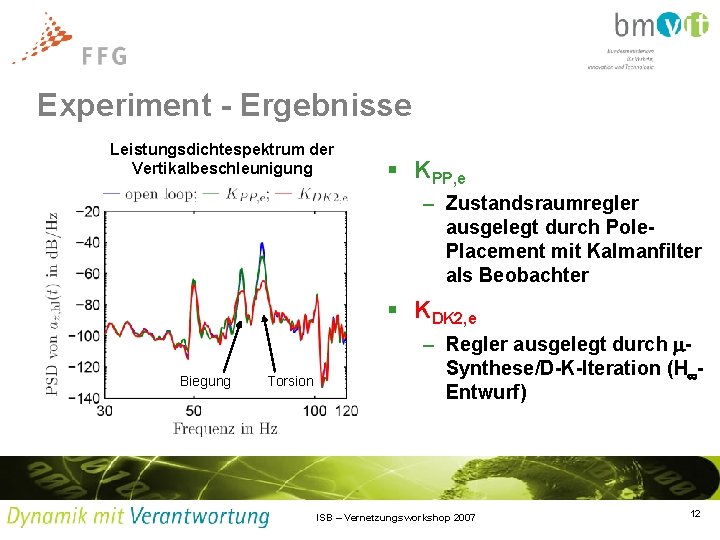 Experiment - Ergebnisse Leistungsdichtespektrum der Vertikalbeschleunigung § KPP, e – Zustandsraumregler ausgelegt durch Pole.