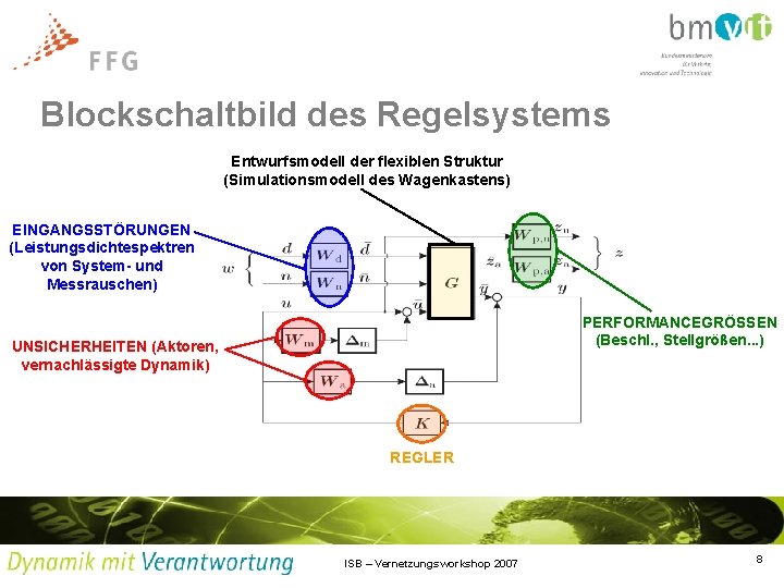 Blockschaltbild des Regelsystems Entwurfsmodell der flexiblen Struktur (Simulationsmodell des Wagenkastens) EINGANGSSTÖRUNGEN (Leistungsdichtespektren von System-