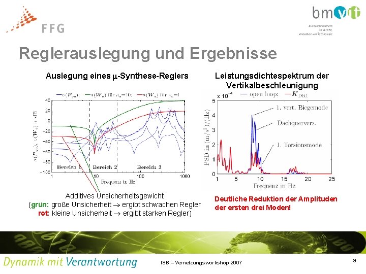 Reglerauslegung und Ergebnisse Auslegung eines -Synthese-Reglers Additives Unsicherheitsgewicht (grün: große Unsicherheit ergibt schwachen Regler