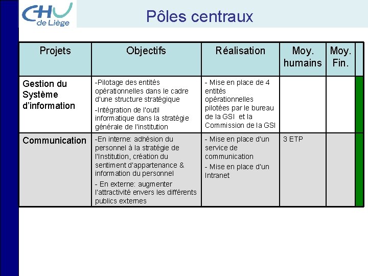 Pôles centraux Projets Gestion du Système d’information Objectifs -Pilotage des entités opérationnelles dans le