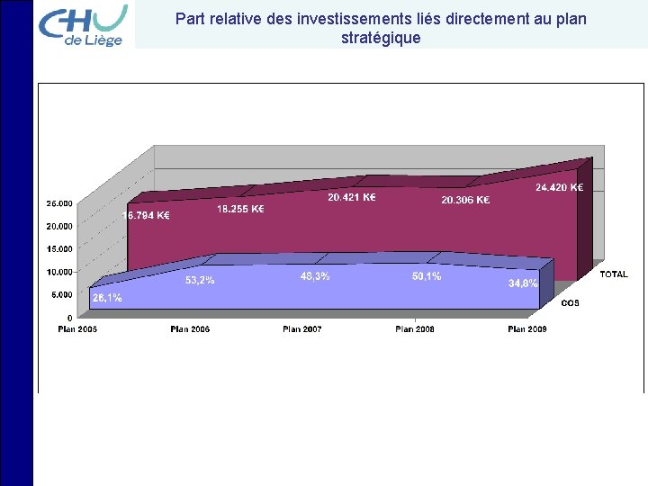 Part relative des investissements liés directement au plan stratégique 