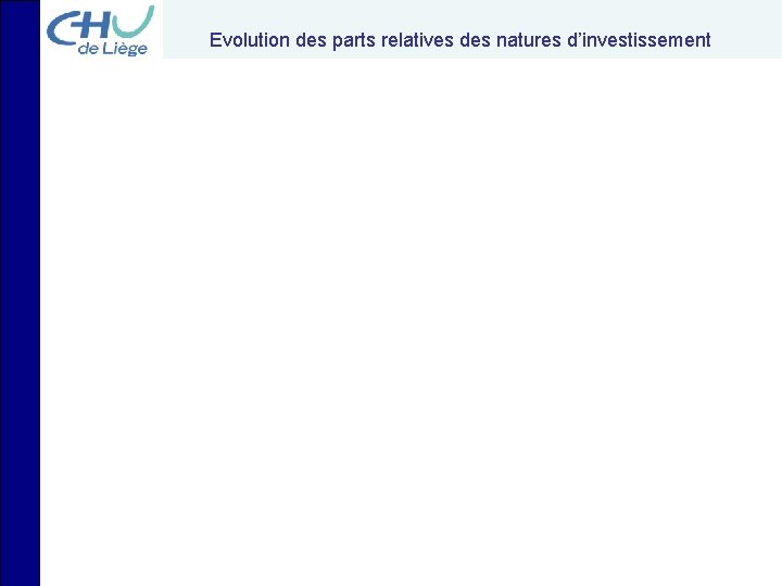 Evolution des parts relatives des natures d’investissement 