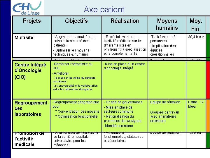 Axe patient Projets Objectifs Réalisation Moyens humains Moy. Fin. Multisite - Augmenter la qualité