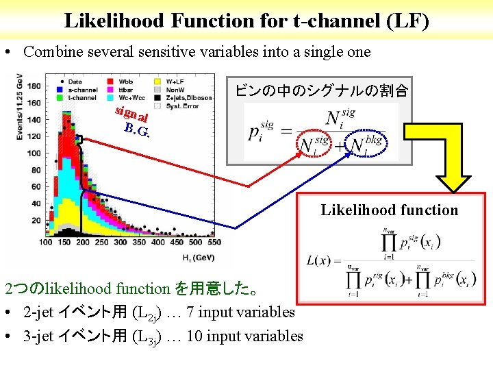 Likelihood Function for t-channel (LF) • Combine several sensitive variables into a single one