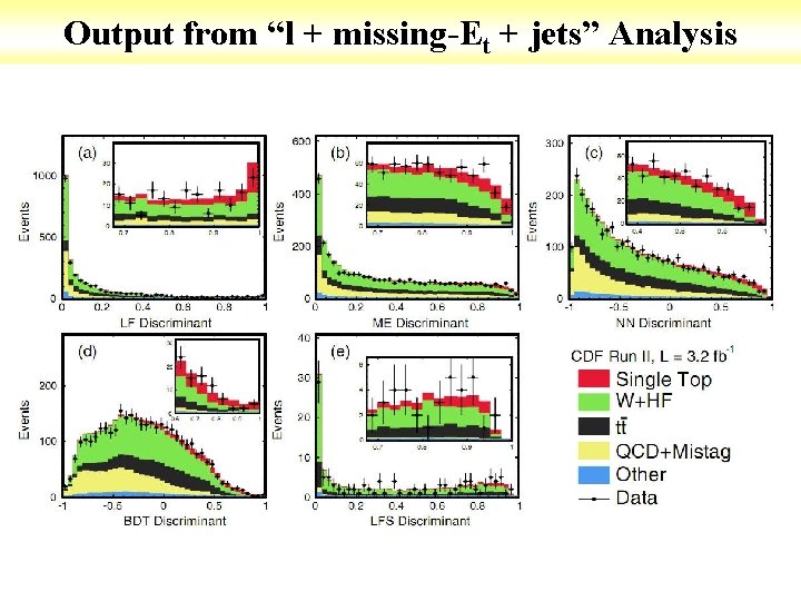 Output from “l + missing-Et + jets” Analysis 