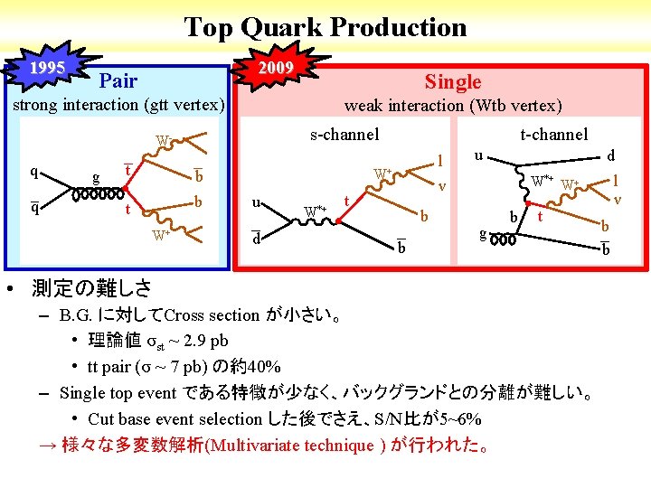 Top Quark Production 1995 2009 Pair Single strong interaction (gtt vertex) weak interaction (Wtb