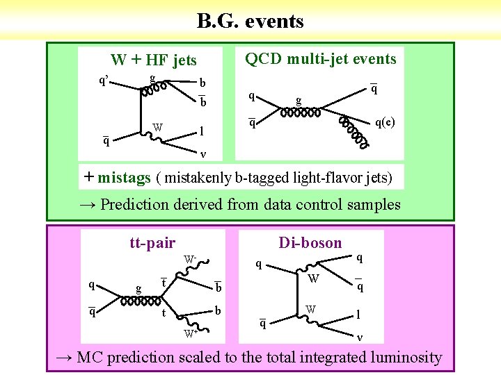 B. G. events QCD multi-jet events W + HF jets g q’ b q