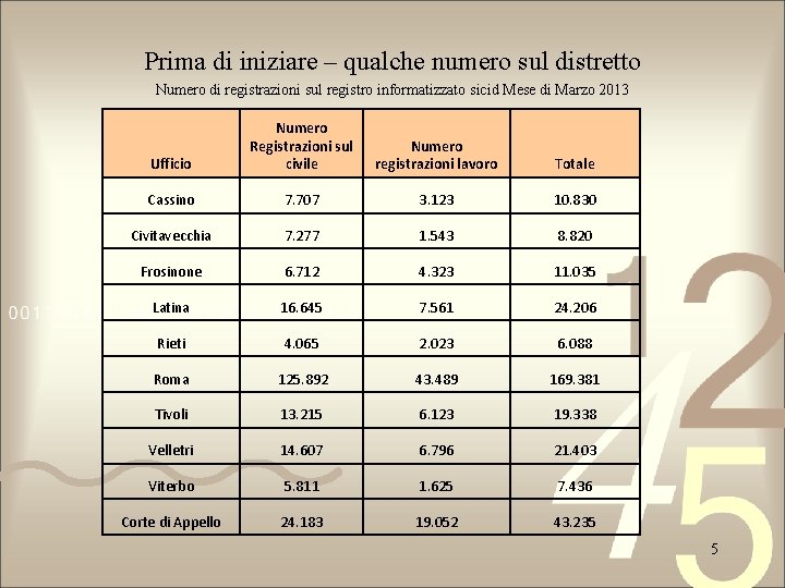 Prima di iniziare – qualche numero sul distretto Numero di registrazioni sul registro informatizzato