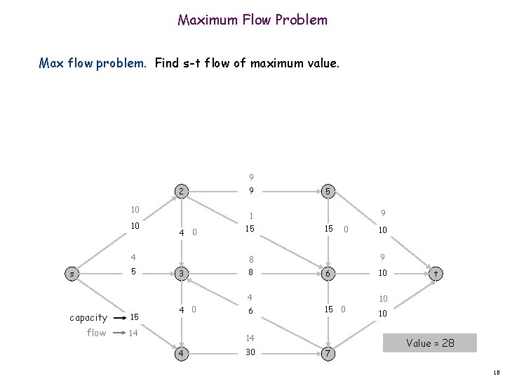 Maximum Flow Problem Max flow problem. Find s-t flow of maximum value. 9 2