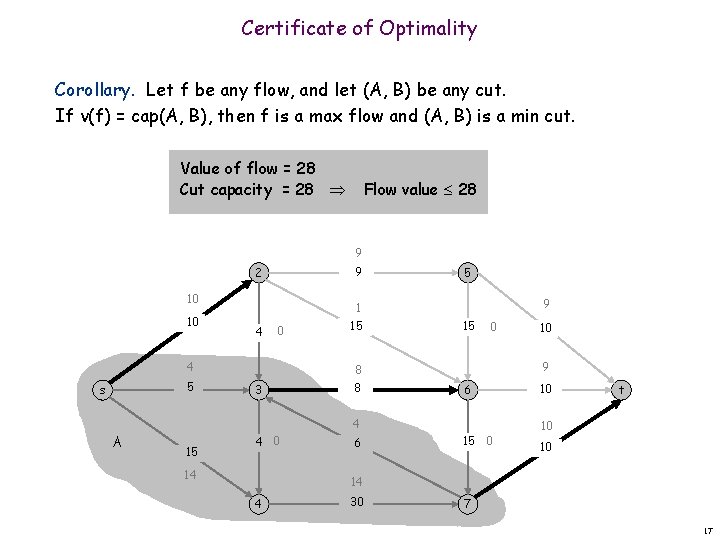 Certificate of Optimality Corollary. Let f be any flow, and let (A, B) be