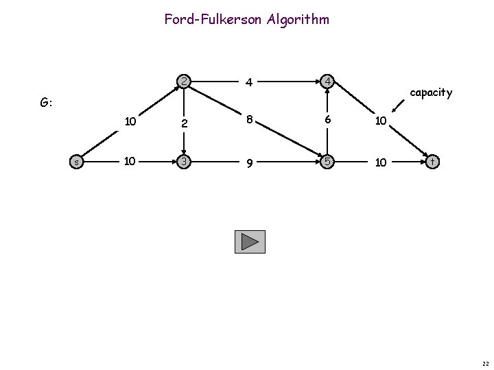 Ford-Fulkerson Algorithm 2 4 4 10 2 8 6 10 10 3 9 5