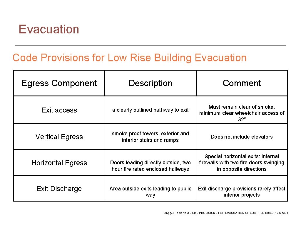 Evacuation Code Provisions for Low Rise Building Evacuation Egress Component Description Exit access a