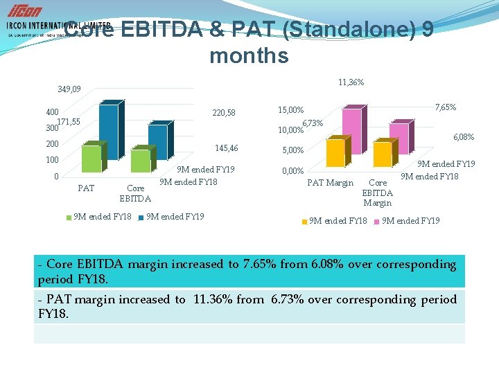 Core EBITDA & PAT (Standalone) 9 months 11, 36% 349, 09 400 171, 55