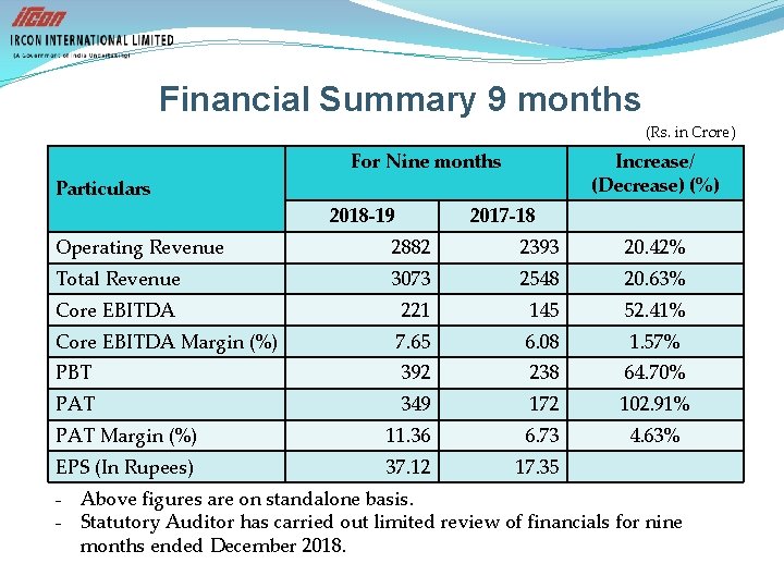 Financial Summary 9 months (Rs. in Crore) For Nine months Increase/ (Decrease) (%) Particulars