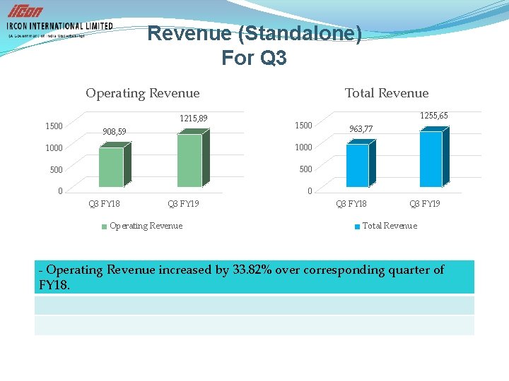 Revenue (Standalone) For Q 3 Operating Revenue 1500 1215, 89 908, 59 Total Revenue