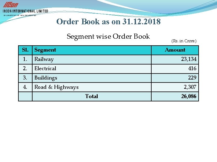 Order Book as on 31. 12. 2018 Segment wise Order Book (Rs. in Crore)