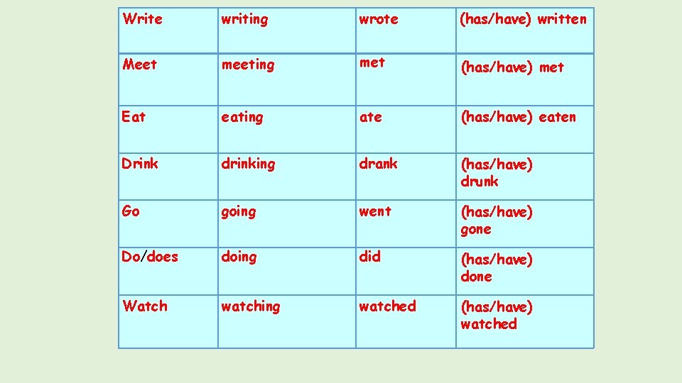 Write writing wrote (has/have) written Meet meeting met (has/have) met Eat eating ate (has/have)